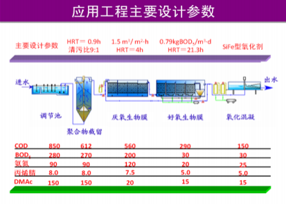 化纖（腈綸）含氮，氮-二甲基乙酰胺廢水有毒有機(jī)物減排技術(shù)